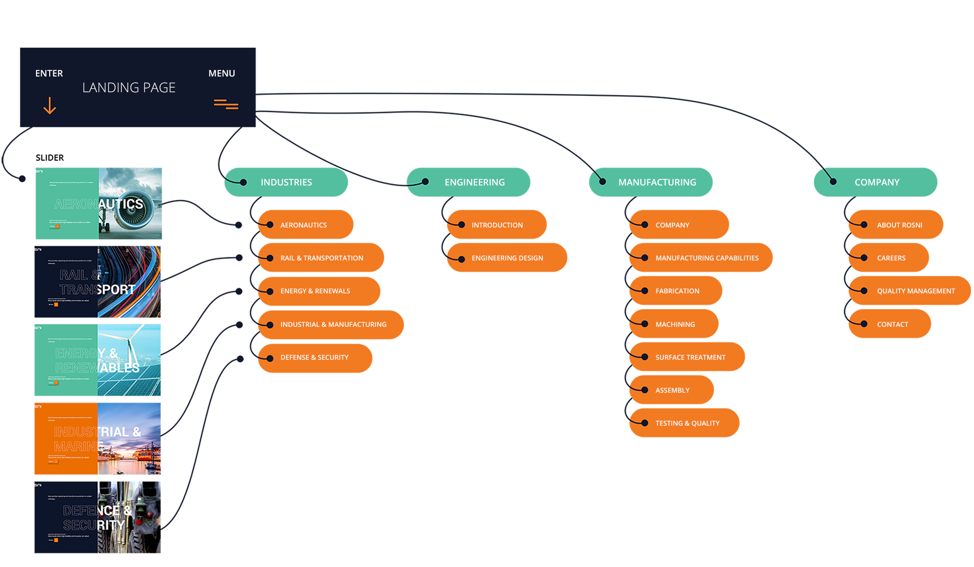 Rosni userflow