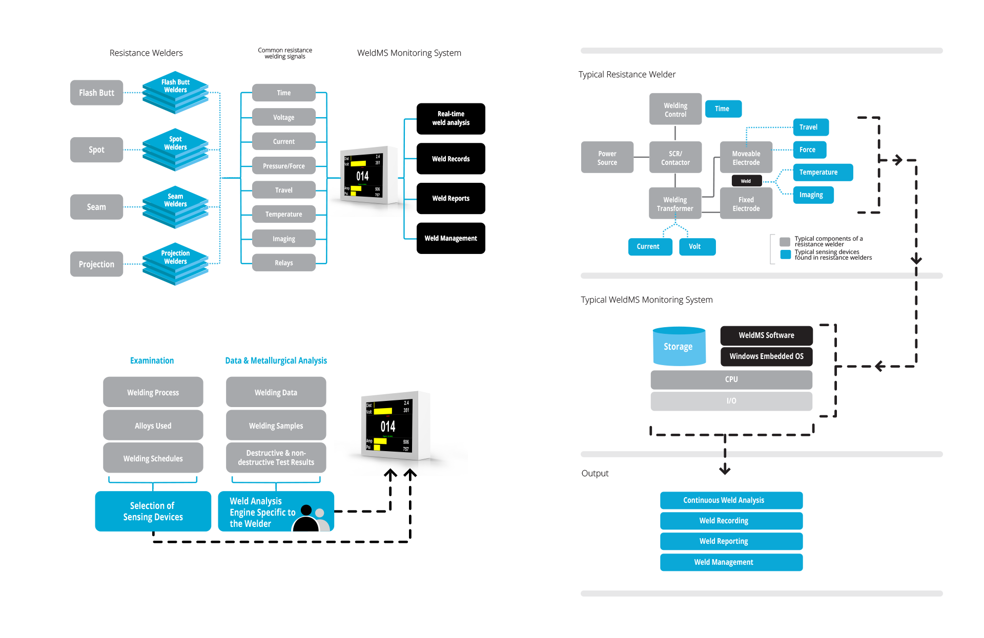 WeldMS Infographics